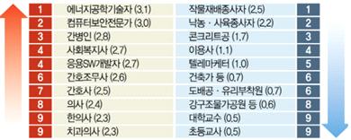 한국고용정보원에 따른 연 평균 채용 증가율. 2016년 자료. 증가율이 상승하는 10개 직업군-에너지공학기술자, 컴퓨터보안전문가, 간병인, 사회복지사, 응용SW개발자, 간호조무사, 간호사, 의사, 한의사, 치과의사. 증가율이 감소하는 10개 직업군-작물재배종사자, 낙농·사육종사자, 콘크리트공, 이용사, 텔레마케터, 건축가 등, 도배공 및 유리부착원, 강구조물가공원 등, 대학교수, 초등교사.